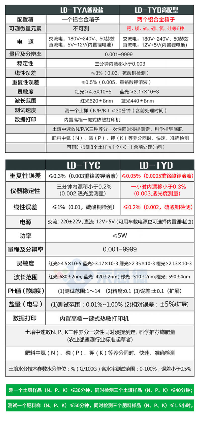 土壤養分含量測定儀